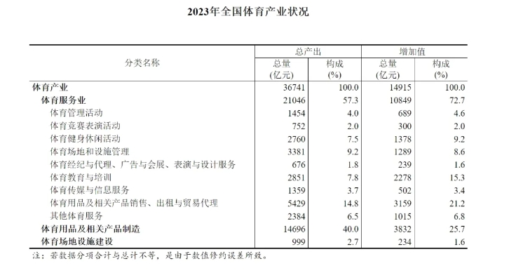 2023年全國體育產(chǎn)業(yè)總規(guī)模與增加值數(shù)據(jù)公布